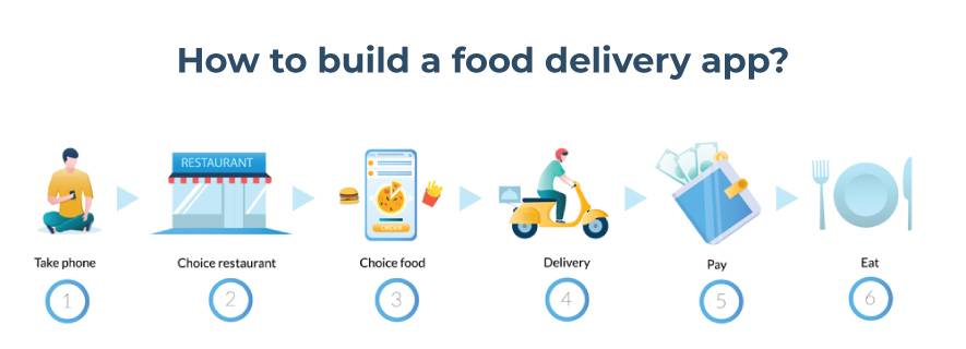 How to build a food delivery app?